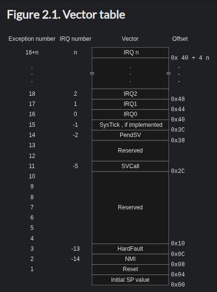 Vector table